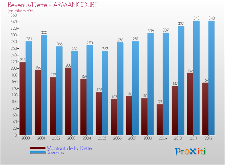 Evolution comparée de la dette et des revenus pour la commune de ARMANCOURT de 2000 à 2012 Comparaison de la dette et des revenus pour ARMANCOURT de 2000 à 2012