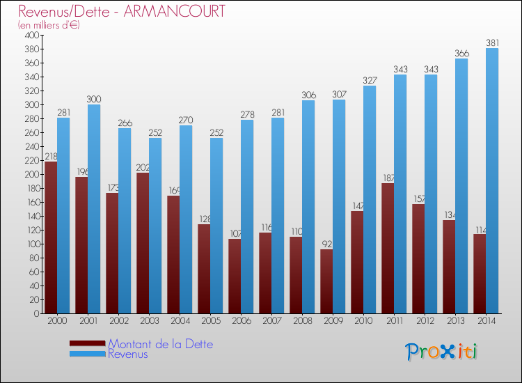 Evolution comparée de la dette et des revenus pour la commune de ARMANCOURT de 2000 à 2014 Comparaison de la dette et des revenus pour ARMANCOURT de 2000 à 2014