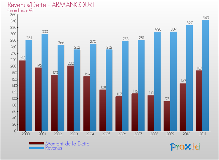 Evolution comparée de la dette et des revenus pour la commune de ARMANCOURT de 2000 à 2011 Comparaison de la dette et des revenus pour ARMANCOURT de 2000 à 2011