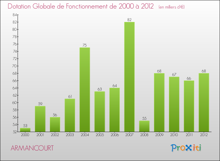 Evolution du montant de la Dotation Globale de Fonctionnement pour la commune de ARMANCOURT de 2000 à 2012 Evolution du montant de la Dotation Globale de Fonctionnement pour ARMANCOURT de 2000 à 2012