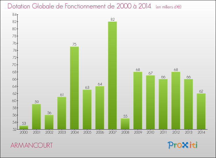 Evolution du montant de la Dotation Globale de Fonctionnement pour la commune de ARMANCOURT de 2000 à 2014 Evolution du montant de la Dotation Globale de Fonctionnement pour ARMANCOURT de 2000 à 2014