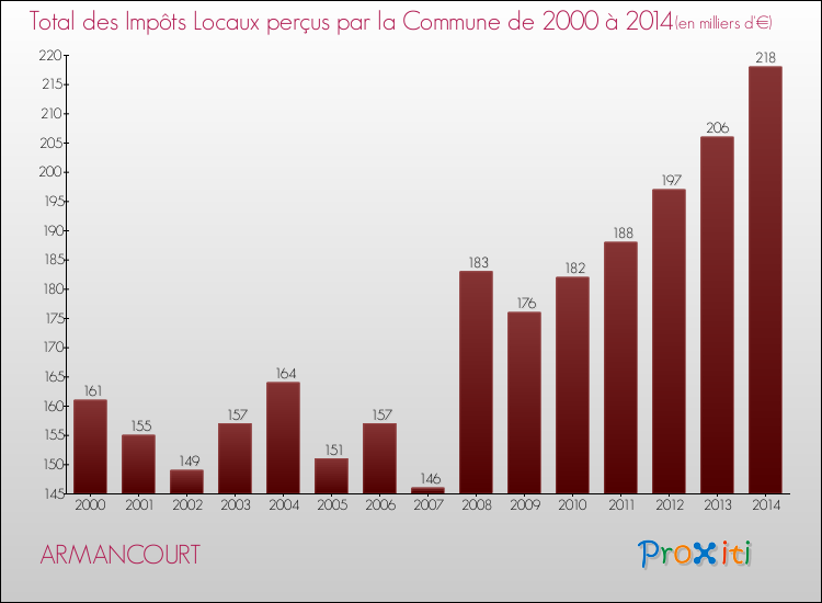 Evolution des Impôts Locaux pour la commune de ARMANCOURT de 2000 à 2014 Evolution des Impôts Locaux pour ARMANCOURT de 2000 à 2014