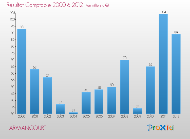 Evolution du résultat comptable pour la commune de ARMANCOURT de 2000 à 2012 Evolution du résultat comptable pour ARMANCOURT de 2000 à 2012