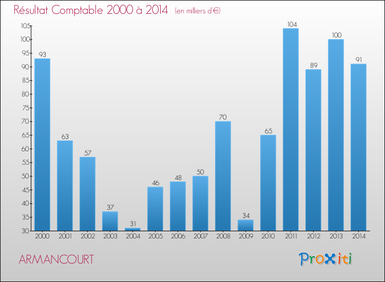 Evolution du résultat comptable pour la commune de ARMANCOURT de 2000 à 2014 Evolution du résultat comptable pour ARMANCOURT de 2000 à 2014