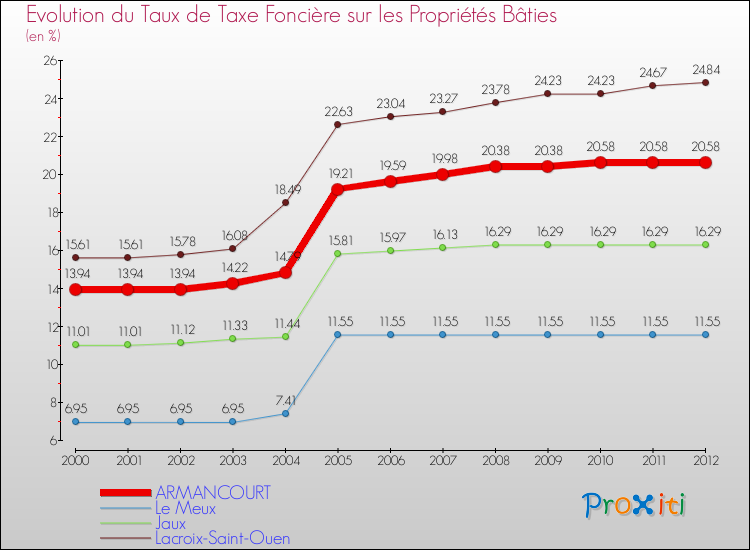 Evolution du taux de la taxe foncière sur le bati pour ARMANCOURT et les communes proches de 2000 à 2012 Comparaison des taux de taxe foncière sur le bati pour ARMANCOURT et les communes voisines de 2000 à 2012