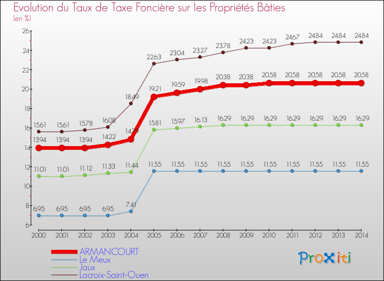 Evolution du taux de la taxe foncière sur le bati pour ARMANCOURT et les communes proches de 2000 à 2014 Comparaison des taux de taxe foncière sur le bati pour ARMANCOURT et les communes voisines de 2000 à 2014