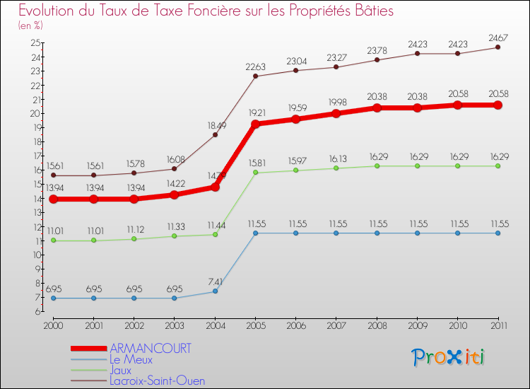 Evolution du taux de la taxe foncière sur le bati pour ARMANCOURT et les communes proches Comparaison des taux de taxe foncière sur le bati pour ARMANCOURT et les communes voisines