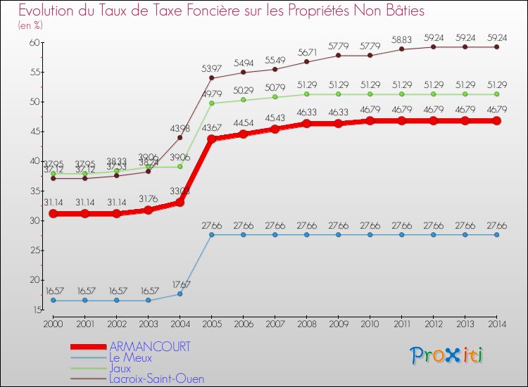 Evolution du taux de la taxe foncière sur les immeubles et terrains non batis pour ARMANCOURT et les communes proches de 2000 à 2014 Comparaison des taux de la taxe foncière sur les immeubles et terrains non batis pour ARMANCOURT et les communes voisines de 2000 à 2014