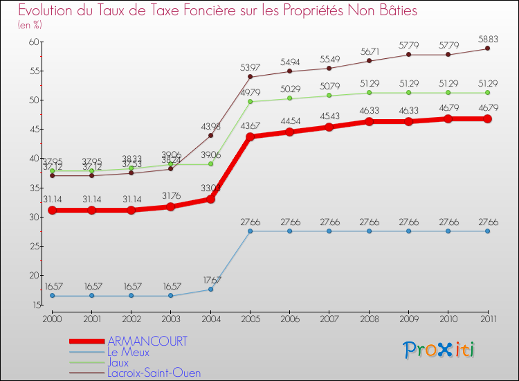 Evolution du taux de la taxe foncière sur les immeubles et terrains non batis pour ARMANCOURT et les communes proches Comparaison des taux de la taxe foncière sur les immeubles et terrains non batis pour ARMANCOURT et les communes voisines