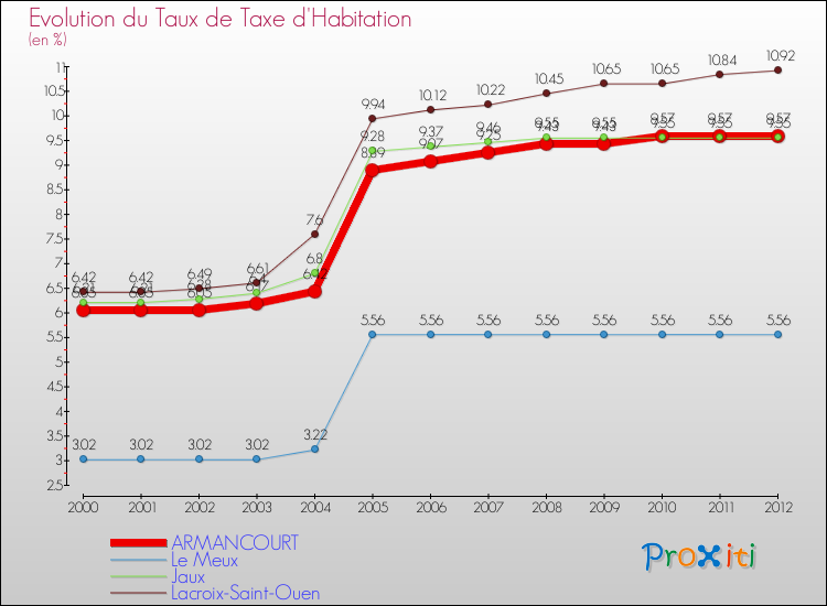 Evolution du taux de la taxe d'habitation pour ARMANCOURT et les communes proches Comparaison des taux de la taxe d'habitation pour ARMANCOURT et les communes voisines