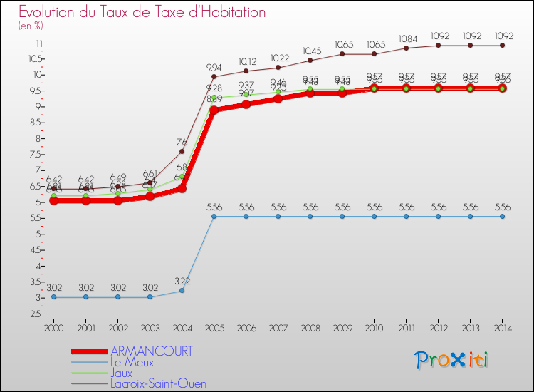 Evolution du taux de la taxe d'habitation pour ARMANCOURT et les communes proches de 2000 à 2014 Comparaison des taux de la taxe d'habitation pour ARMANCOURT et les communes voisines de 2000 à 2014