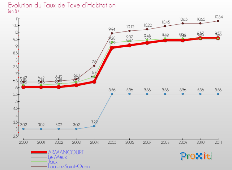 Evolution du taux de la taxe d'habitation pour ARMANCOURT et les communes proches Comparaison des taux de la taxe d'habitation pour ARMANCOURT et les communes voisines