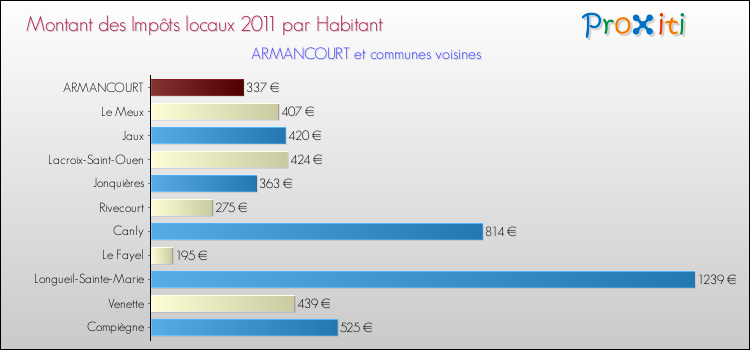 Montant des impôts locaux par Habitant pour ARMANCOURT et les communes proches Comparaison des impôts locaux par habitant pour ARMANCOURT et les communes voisines