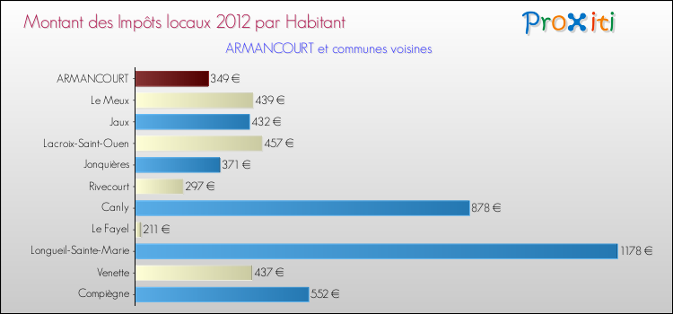 Montant des impôts locaux par Habitant pour ARMANCOURT et les communes proches Comparaison des impôts locaux par habitant pour ARMANCOURT et les communes voisines