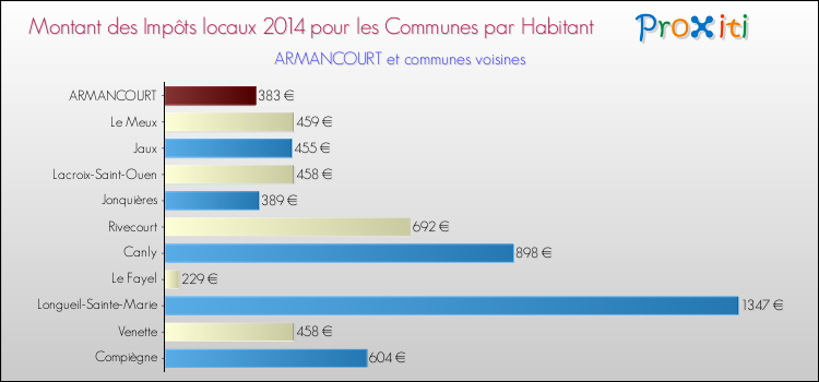 Montant des impôts locaux par Habitant pour ARMANCOURT et les communes proches en 2014 Comparaison des impôts locaux par habitant pour ARMANCOURT et les communes voisines en 2014