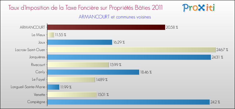 Taux d'imposition de la taxe foncière sur le bati 2011 pour ARMANCOURT et les communes proches Comparaison des taux d'imposition de la taxe foncière sur le bati 2011 pour ARMANCOURT et les communes voisines
