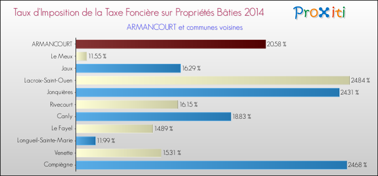 Taux d'imposition de la taxe foncière sur le bati 2014 pour ARMANCOURT et les communes proches Comparaison des taux d'imposition de la taxe foncière sur le bati 2014 pour ARMANCOURT et les communes voisines