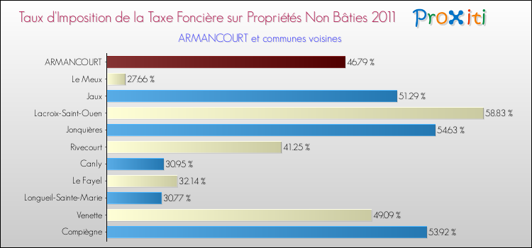 Taux d'imposition de la taxe foncière sur les immeubles et terrains non batis 2011 pour ARMANCOURT et les communes proches Comparaison des taux d'imposition de la taxe foncière sur les immeubles et terrains non batis 2011 pour ARMANCOURT et les communes voisines