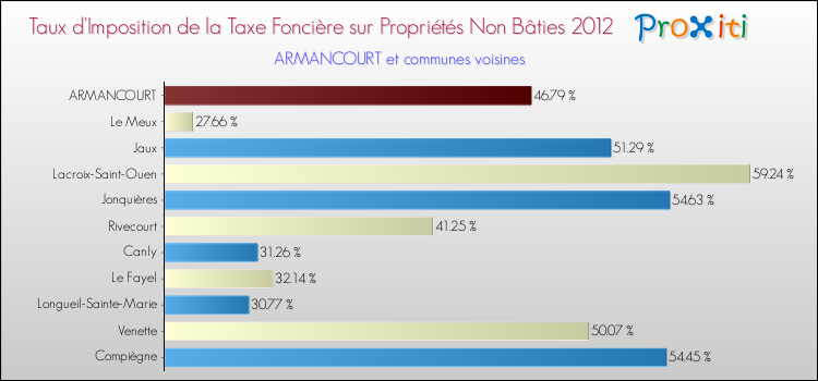 Taux d'imposition de la taxe foncière sur les immeubles et terrains non batis 2012 pour ARMANCOURT et les communes proches Comparaison des taux d'imposition de la taxe foncière sur les immeubles et terrains non batis 2012 pour ARMANCOURT et les communes voisines