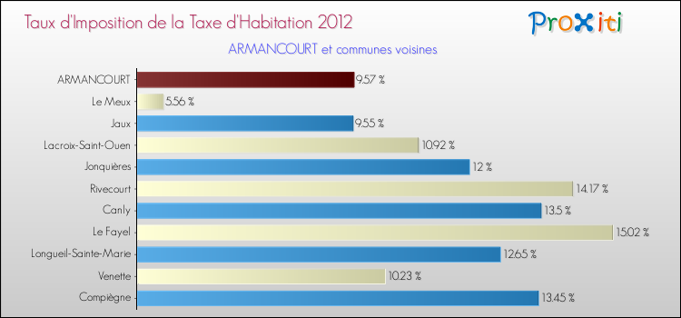 Taux d'imposition de la taxe d'habitation 2012 pour ARMANCOURT et les communes proches Comparaison des taux d'imposition de la taxe d'habitation 2012 pour ARMANCOURT et les communes voisines