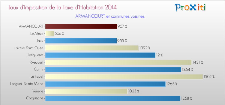 Taux d'imposition de la taxe d'habitation 2014 pour ARMANCOURT et les communes proches Comparaison des taux d'imposition de la taxe d'habitation 2014 pour ARMANCOURT et les communes voisines