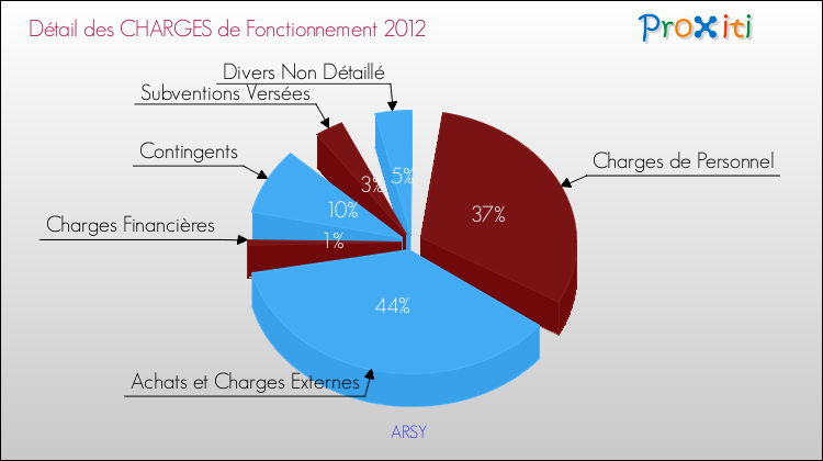 Décomposition des Charges de Fonctionnement 2012 de la commune de ARSY Charges de Fonctionnement 2012 pour la commune de ARSY