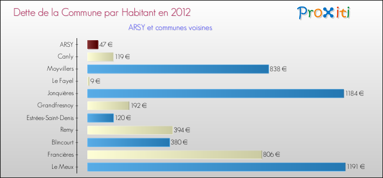 Dette par habitant de la commune en 2012 pour ARSY et les communes proches Comparaison de la dette par habitant de la commune en 2012 pour ARSY et les communes voisines