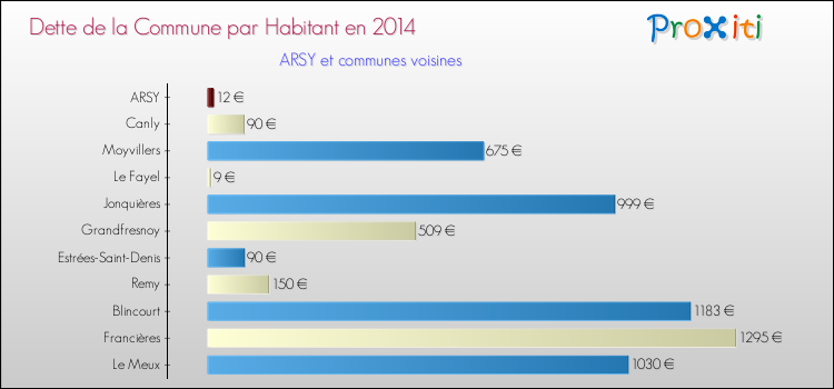 Dette par habitant de la commune en 2014 pour ARSY et les communes proches Comparaison de la dette par habitant de la commune en 2014 pour ARSY et les communes voisines