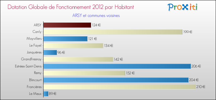 Montant des dotations globales de fonctionnement DGF par Habitant pour ARSY et les communes proches Comparaison des des dotations globales de fonctionnement DGF par habitant pour ARSY et les communes voisines