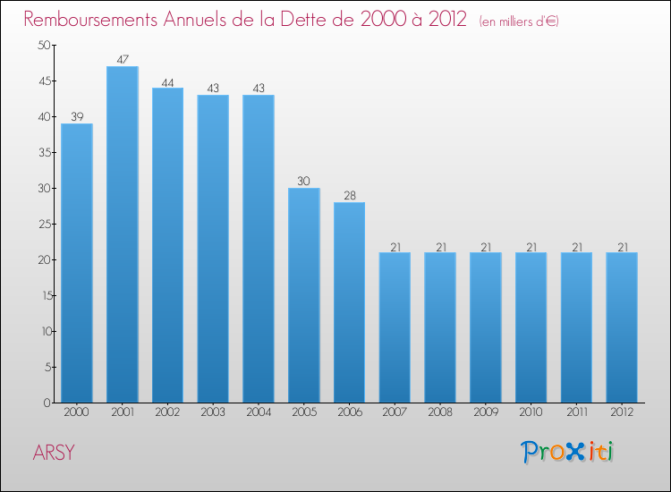 Evolution de l'annuité de la dette pour la commune de ARSY de 2000 à 2012 Annuités de la dette pour ARSY de 2000 à 2012