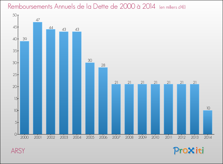Evolution de l'annuité de la dette pour la commune de ARSY de 2000 à 2014 Annuités de la dette pour ARSY de 2000 à 2014