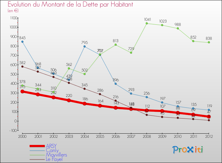 Evolution de la dette par habitant pour la commune de ARSY et les communes proches de 2000 à 2012 Comparaison de la dette par habitant pour ARSY et les communes voisines de 2000 à 2012