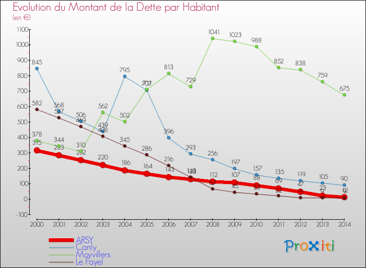 Evolution de la dette par habitant pour la commune de ARSY et les communes proches de 2000 à 2014 Comparaison de la dette par habitant pour ARSY et les communes voisines de 2000 à 2014
