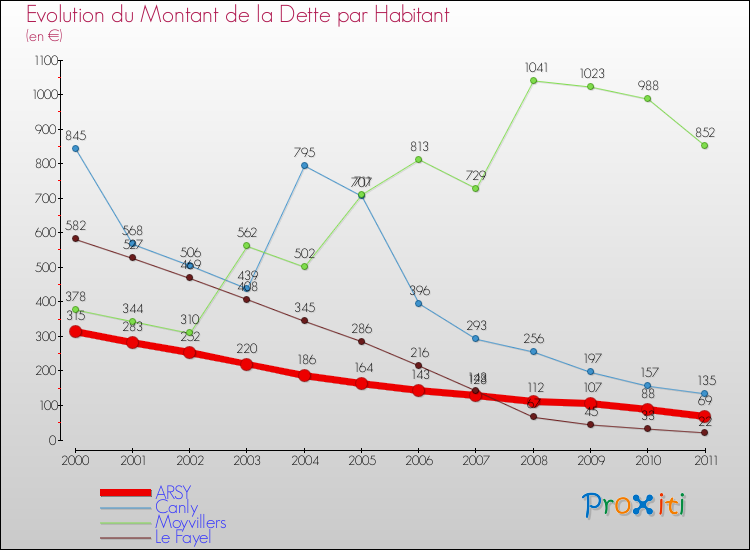 Evolution de la dette par habitant pour la commune de ARSY et les communes proches Comparaison de la dette par habitant pour ARSY et les communes voisines