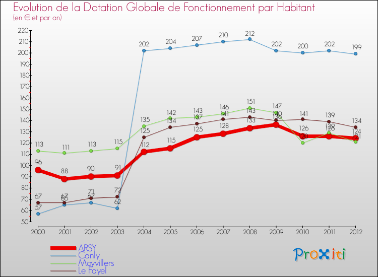 Evolution et montant de la dotation globale de fonctionnement par Habitant pour ARSY et les communes proches Comparaison des dotations globales de fonctionnement par habitant pour ARSY et les communes voisines
