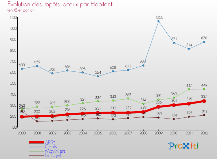 Evolution et montant des impôts locaux par Habitant pour ARSY et les communes proches Comparaison des impôts locaux par habitant pour ARSY et les communes voisines