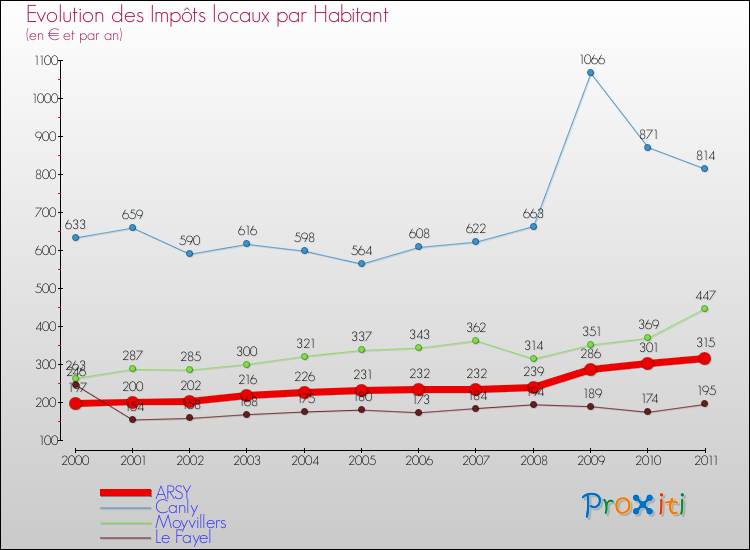 Evolution et montant des impôts locaux par Habitant pour ARSY et les communes proches Comparaison des impôts locaux par habitant pour ARSY et les communes voisines