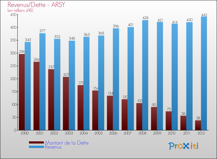 Evolution comparée de la dette et des revenus pour la commune de ARSY de 2000 à 2012 Comparaison de la dette et des revenus pour ARSY de 2000 à 2012