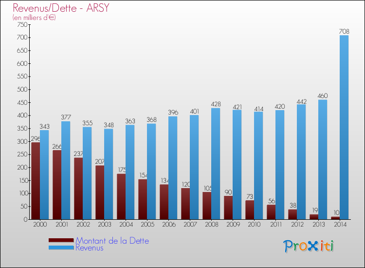 Evolution comparée de la dette et des revenus pour la commune de ARSY de 2000 à 2014 Comparaison de la dette et des revenus pour ARSY de 2000 à 2014