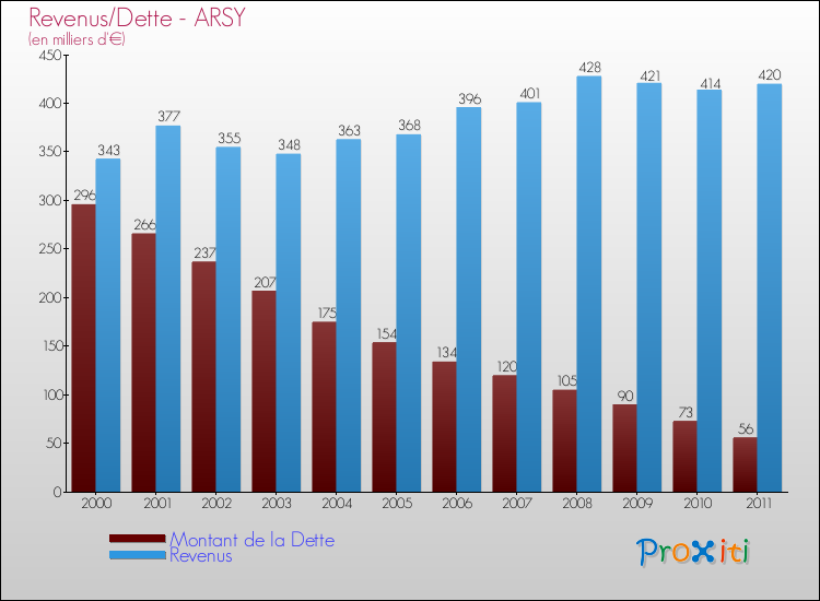 Evolution comparée de la dette et des revenus pour la commune de ARSY de 2000 à 2011 Comparaison de la dette et des revenus pour ARSY de 2000 à 2011