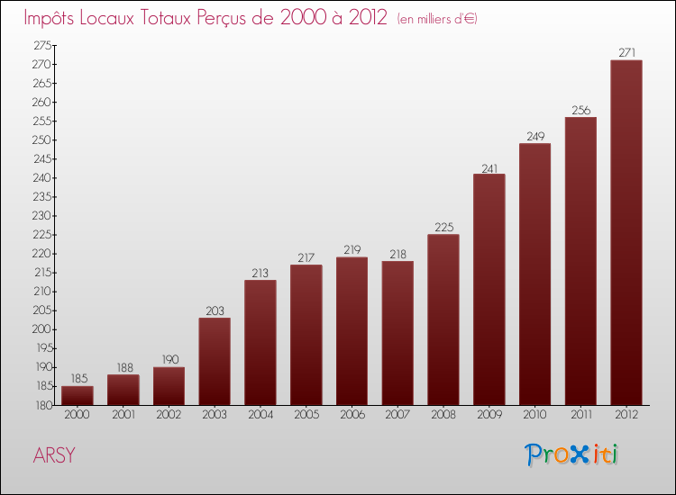 Evolution des Impôts Locaux pour la commune de ARSY de 2000 à 2012 Evolution des Impôts Locaux pour ARSY de 2000 à 2012