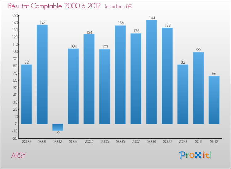 Evolution du résultat comptable pour la commune de ARSY de 2000 à 2012 Evolution du résultat comptable pour ARSY de 2000 à 2012