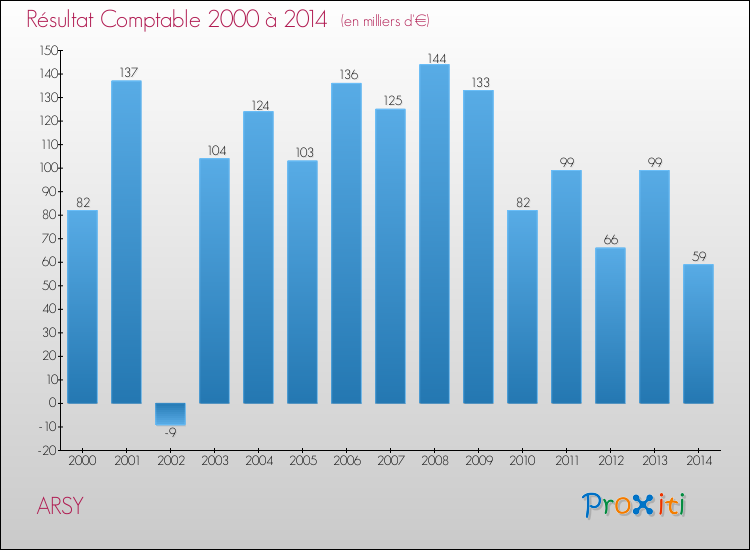 Evolution du résultat comptable pour la commune de ARSY de 2000 à 2014 Evolution du résultat comptable pour ARSY de 2000 à 2014