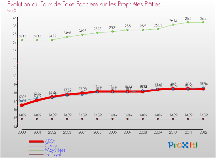 Evolution du taux de la taxe foncière sur le bati pour ARSY et les communes proches de 2000 à 2012 Comparaison des taux de taxe foncière sur le bati pour ARSY et les communes voisines de 2000 à 2012