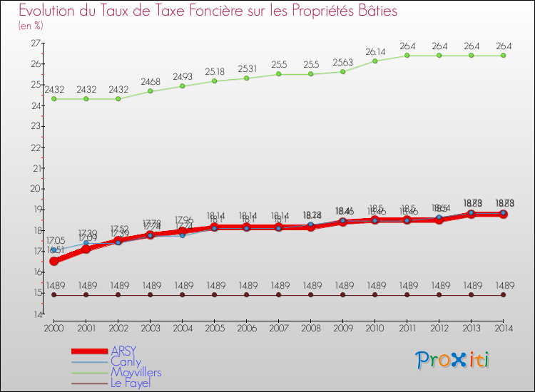 Evolution du taux de la taxe foncière sur le bati pour ARSY et les communes proches de 2000 à 2014 Comparaison des taux de taxe foncière sur le bati pour ARSY et les communes voisines de 2000 à 2014