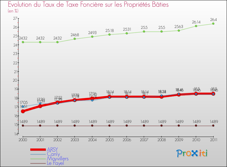 Evolution du taux de la taxe foncière sur le bati pour ARSY et les communes proches Comparaison des taux de taxe foncière sur le bati pour ARSY et les communes voisines