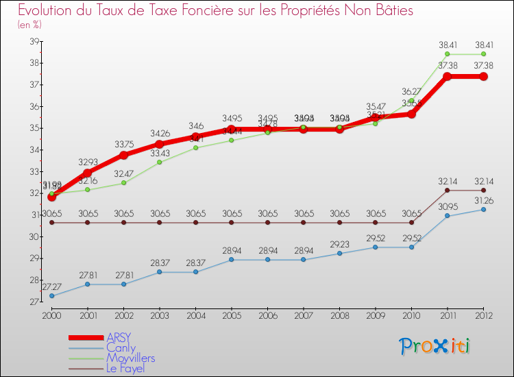 Evolution du taux de la taxe foncière sur les immeubles et terrains non batis pour ARSY et les communes proches de 2000 à 2012 Comparaison des taux de la taxe foncière sur les immeubles et terrains non batis pour ARSY et les communes voisines de 2000 à 2012