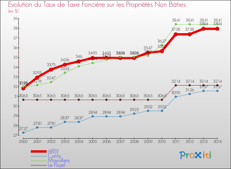 Evolution du taux de la taxe foncière sur les immeubles et terrains non batis pour ARSY et les communes proches de 2000 à 2014 Comparaison des taux de la taxe foncière sur les immeubles et terrains non batis pour ARSY et les communes voisines de 2000 à 2014