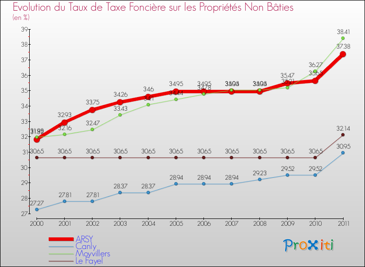 Evolution du taux de la taxe foncière sur les immeubles et terrains non batis pour ARSY et les communes proches Comparaison des taux de la taxe foncière sur les immeubles et terrains non batis pour ARSY et les communes voisines