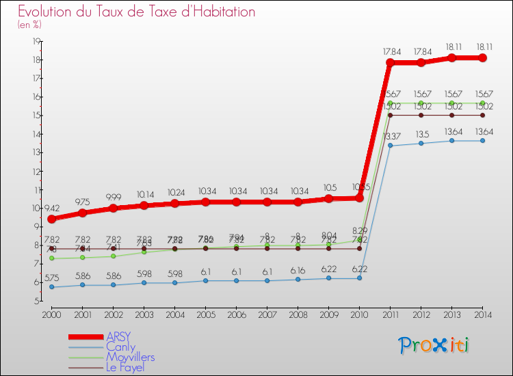 Evolution du taux de la taxe d'habitation pour ARSY et les communes proches de 2000 à 2014 Comparaison des taux de la taxe d'habitation pour ARSY et les communes voisines de 2000 à 2014
